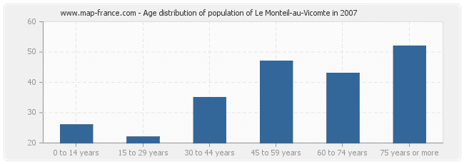 Age distribution of population of Le Monteil-au-Vicomte in 2007